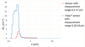 圖2：Fidas®細粉塵測量系統在0.18 – 18 µm粒徑范圍內具有更高的靈敏度